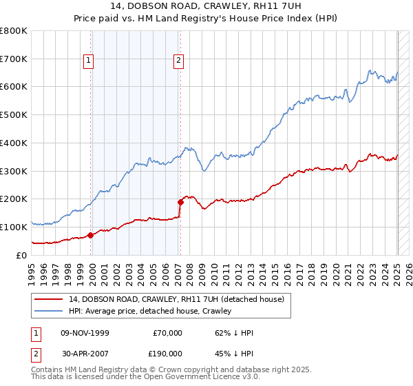 14, DOBSON ROAD, CRAWLEY, RH11 7UH: Price paid vs HM Land Registry's House Price Index
