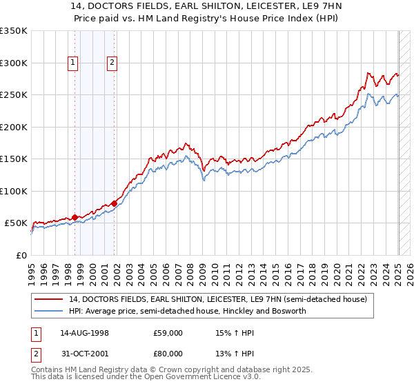 14, DOCTORS FIELDS, EARL SHILTON, LEICESTER, LE9 7HN: Price paid vs HM Land Registry's House Price Index