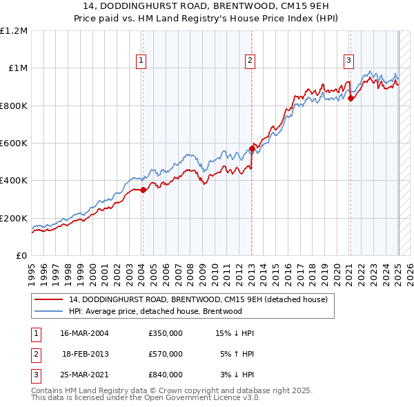 14, DODDINGHURST ROAD, BRENTWOOD, CM15 9EH: Price paid vs HM Land Registry's House Price Index