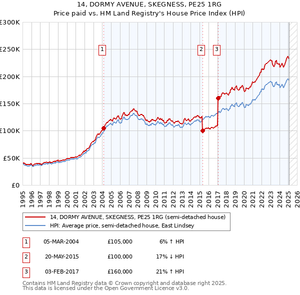 14, DORMY AVENUE, SKEGNESS, PE25 1RG: Price paid vs HM Land Registry's House Price Index