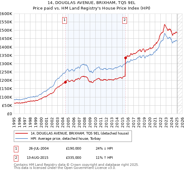 14, DOUGLAS AVENUE, BRIXHAM, TQ5 9EL: Price paid vs HM Land Registry's House Price Index