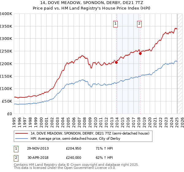 14, DOVE MEADOW, SPONDON, DERBY, DE21 7TZ: Price paid vs HM Land Registry's House Price Index
