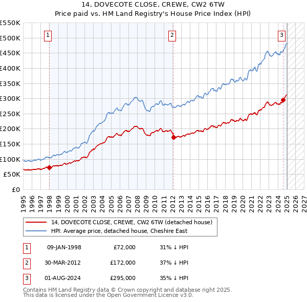 14, DOVECOTE CLOSE, CREWE, CW2 6TW: Price paid vs HM Land Registry's House Price Index