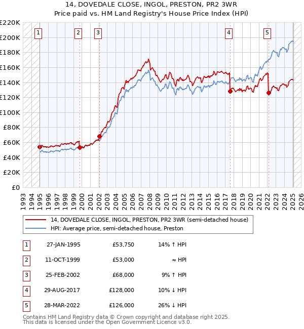14, DOVEDALE CLOSE, INGOL, PRESTON, PR2 3WR: Price paid vs HM Land Registry's House Price Index