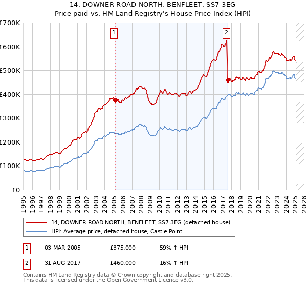 14, DOWNER ROAD NORTH, BENFLEET, SS7 3EG: Price paid vs HM Land Registry's House Price Index