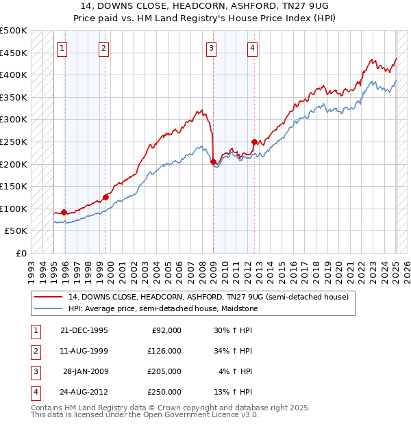 14, DOWNS CLOSE, HEADCORN, ASHFORD, TN27 9UG: Price paid vs HM Land Registry's House Price Index