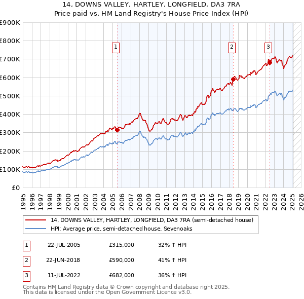 14, DOWNS VALLEY, HARTLEY, LONGFIELD, DA3 7RA: Price paid vs HM Land Registry's House Price Index