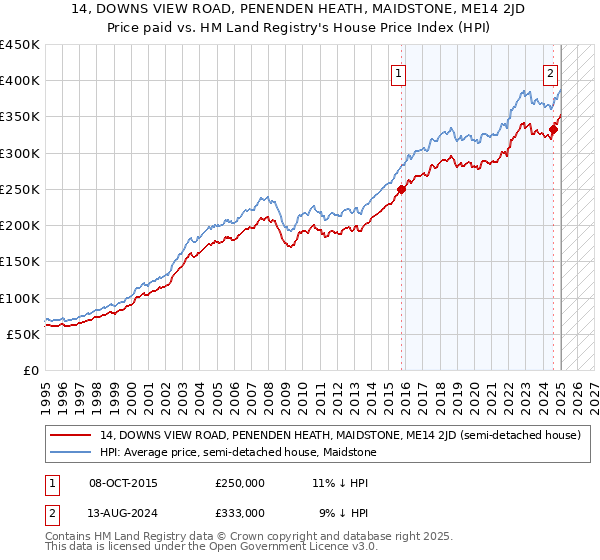 14, DOWNS VIEW ROAD, PENENDEN HEATH, MAIDSTONE, ME14 2JD: Price paid vs HM Land Registry's House Price Index