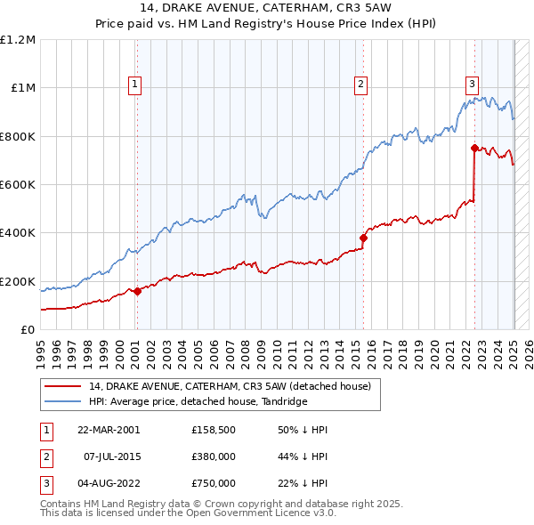 14, DRAKE AVENUE, CATERHAM, CR3 5AW: Price paid vs HM Land Registry's House Price Index
