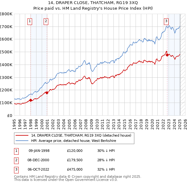 14, DRAPER CLOSE, THATCHAM, RG19 3XQ: Price paid vs HM Land Registry's House Price Index