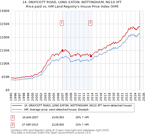 14, DRAYCOTT ROAD, LONG EATON, NOTTINGHAM, NG10 3FT: Price paid vs HM Land Registry's House Price Index