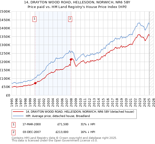 14, DRAYTON WOOD ROAD, HELLESDON, NORWICH, NR6 5BY: Price paid vs HM Land Registry's House Price Index