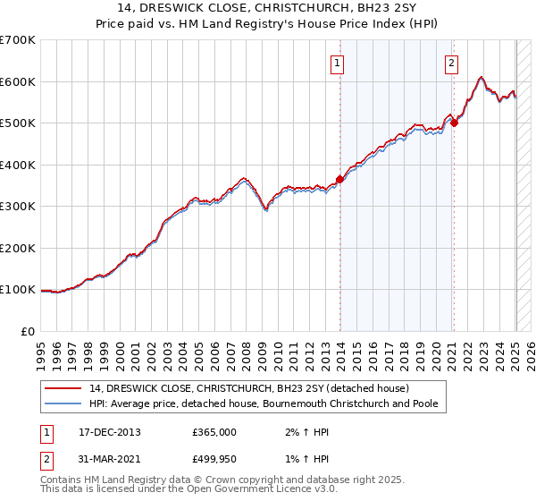 14, DRESWICK CLOSE, CHRISTCHURCH, BH23 2SY: Price paid vs HM Land Registry's House Price Index