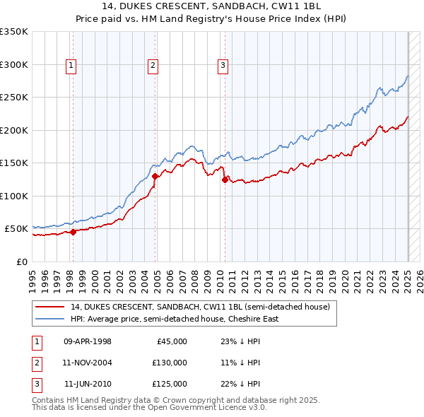 14, DUKES CRESCENT, SANDBACH, CW11 1BL: Price paid vs HM Land Registry's House Price Index