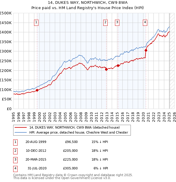 14, DUKES WAY, NORTHWICH, CW9 8WA: Price paid vs HM Land Registry's House Price Index