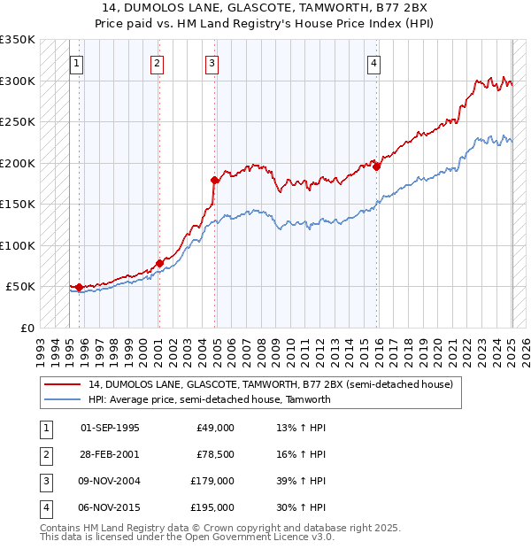 14, DUMOLOS LANE, GLASCOTE, TAMWORTH, B77 2BX: Price paid vs HM Land Registry's House Price Index