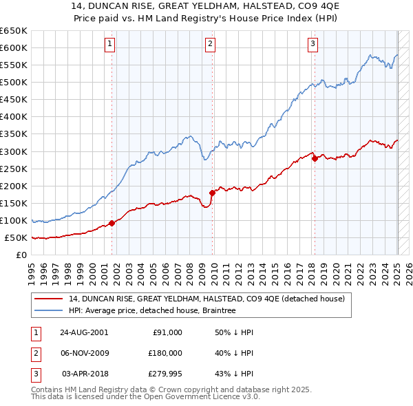 14, DUNCAN RISE, GREAT YELDHAM, HALSTEAD, CO9 4QE: Price paid vs HM Land Registry's House Price Index
