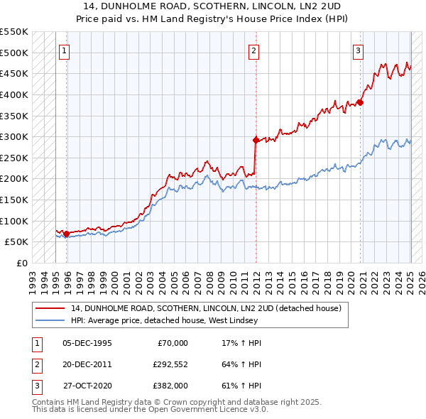 14, DUNHOLME ROAD, SCOTHERN, LINCOLN, LN2 2UD: Price paid vs HM Land Registry's House Price Index