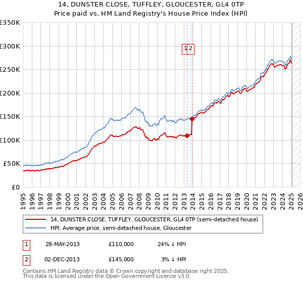 14, DUNSTER CLOSE, TUFFLEY, GLOUCESTER, GL4 0TP: Price paid vs HM Land Registry's House Price Index