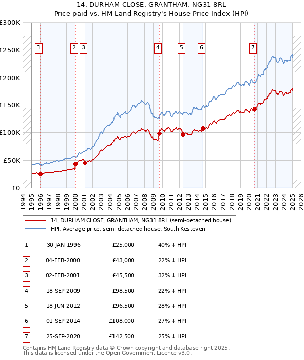 14, DURHAM CLOSE, GRANTHAM, NG31 8RL: Price paid vs HM Land Registry's House Price Index