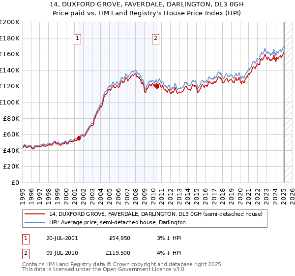 14, DUXFORD GROVE, FAVERDALE, DARLINGTON, DL3 0GH: Price paid vs HM Land Registry's House Price Index