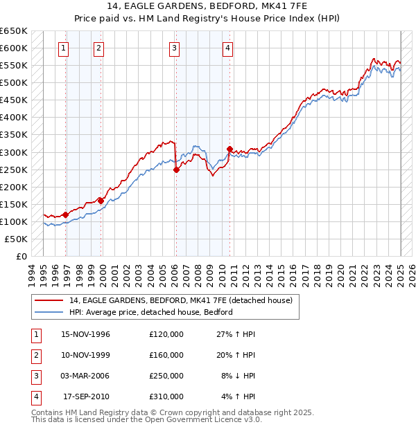 14, EAGLE GARDENS, BEDFORD, MK41 7FE: Price paid vs HM Land Registry's House Price Index