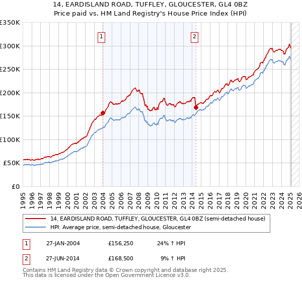 14, EARDISLAND ROAD, TUFFLEY, GLOUCESTER, GL4 0BZ: Price paid vs HM Land Registry's House Price Index