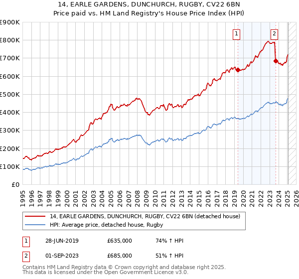 14, EARLE GARDENS, DUNCHURCH, RUGBY, CV22 6BN: Price paid vs HM Land Registry's House Price Index
