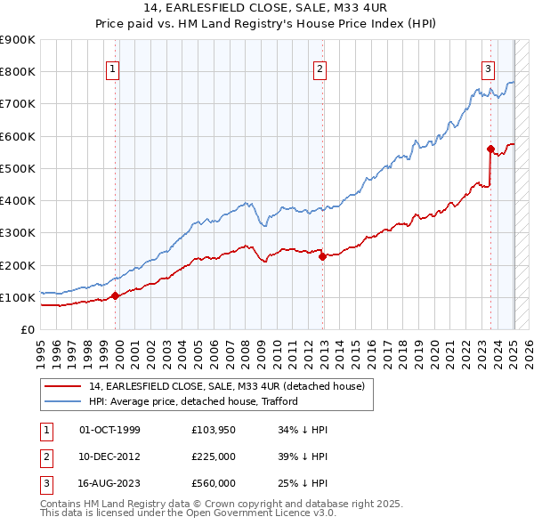 14, EARLESFIELD CLOSE, SALE, M33 4UR: Price paid vs HM Land Registry's House Price Index