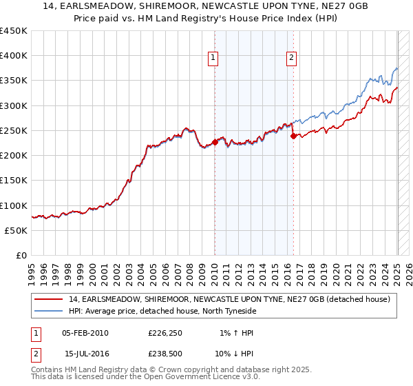14, EARLSMEADOW, SHIREMOOR, NEWCASTLE UPON TYNE, NE27 0GB: Price paid vs HM Land Registry's House Price Index