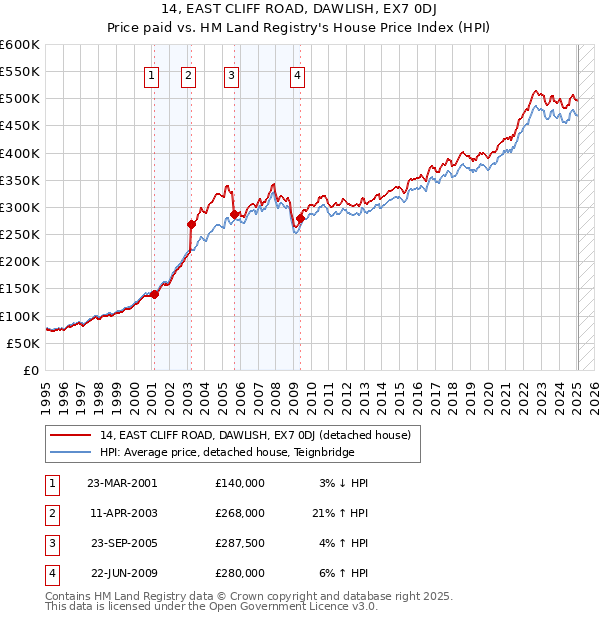 14, EAST CLIFF ROAD, DAWLISH, EX7 0DJ: Price paid vs HM Land Registry's House Price Index