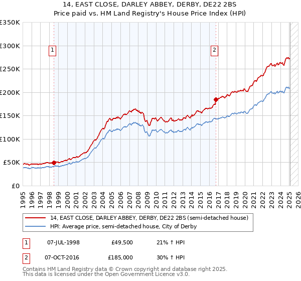 14, EAST CLOSE, DARLEY ABBEY, DERBY, DE22 2BS: Price paid vs HM Land Registry's House Price Index