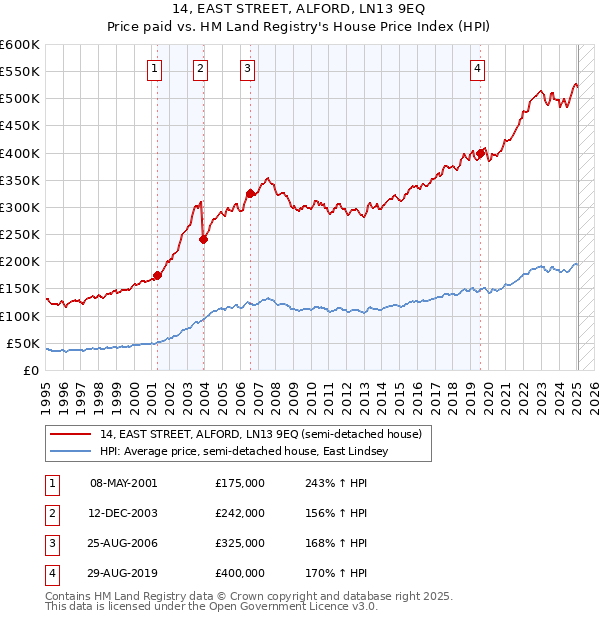 14, EAST STREET, ALFORD, LN13 9EQ: Price paid vs HM Land Registry's House Price Index