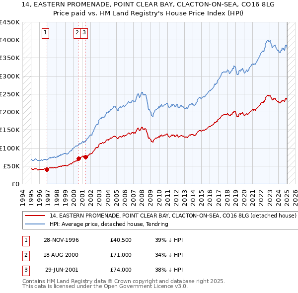 14, EASTERN PROMENADE, POINT CLEAR BAY, CLACTON-ON-SEA, CO16 8LG: Price paid vs HM Land Registry's House Price Index