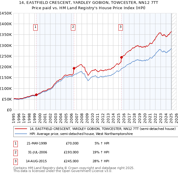 14, EASTFIELD CRESCENT, YARDLEY GOBION, TOWCESTER, NN12 7TT: Price paid vs HM Land Registry's House Price Index