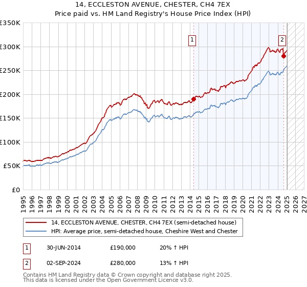14, ECCLESTON AVENUE, CHESTER, CH4 7EX: Price paid vs HM Land Registry's House Price Index