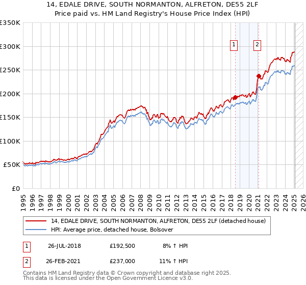 14, EDALE DRIVE, SOUTH NORMANTON, ALFRETON, DE55 2LF: Price paid vs HM Land Registry's House Price Index