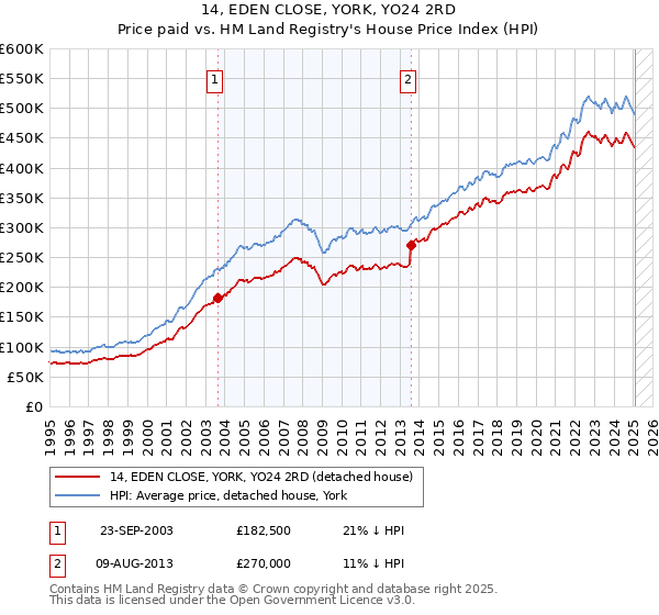 14, EDEN CLOSE, YORK, YO24 2RD: Price paid vs HM Land Registry's House Price Index