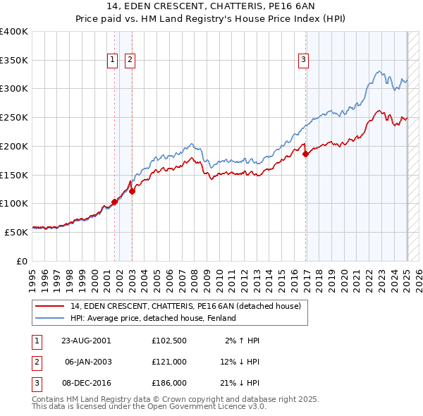 14, EDEN CRESCENT, CHATTERIS, PE16 6AN: Price paid vs HM Land Registry's House Price Index