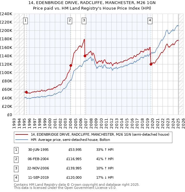 14, EDENBRIDGE DRIVE, RADCLIFFE, MANCHESTER, M26 1GN: Price paid vs HM Land Registry's House Price Index