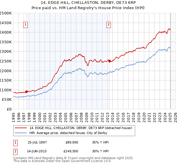 14, EDGE HILL, CHELLASTON, DERBY, DE73 6RP: Price paid vs HM Land Registry's House Price Index