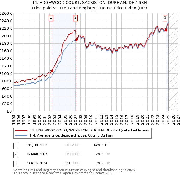 14, EDGEWOOD COURT, SACRISTON, DURHAM, DH7 6XH: Price paid vs HM Land Registry's House Price Index
