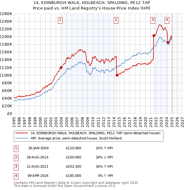 14, EDINBURGH WALK, HOLBEACH, SPALDING, PE12 7AP: Price paid vs HM Land Registry's House Price Index