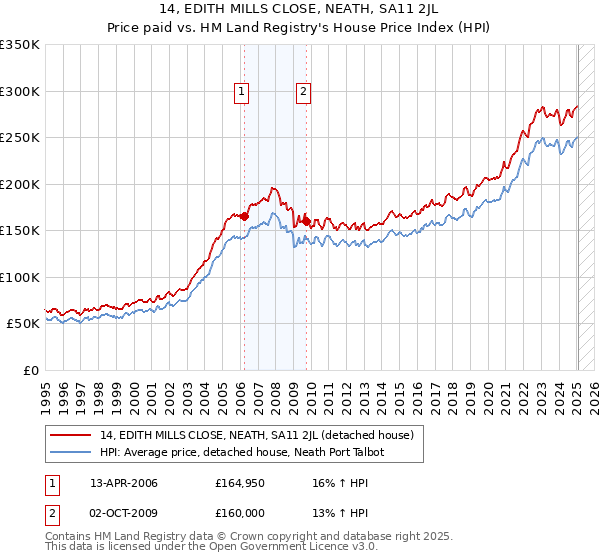 14, EDITH MILLS CLOSE, NEATH, SA11 2JL: Price paid vs HM Land Registry's House Price Index