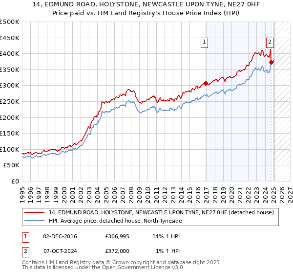 14, EDMUND ROAD, HOLYSTONE, NEWCASTLE UPON TYNE, NE27 0HF: Price paid vs HM Land Registry's House Price Index