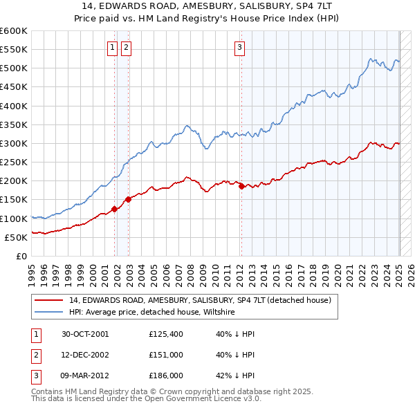 14, EDWARDS ROAD, AMESBURY, SALISBURY, SP4 7LT: Price paid vs HM Land Registry's House Price Index
