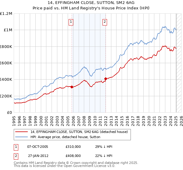 14, EFFINGHAM CLOSE, SUTTON, SM2 6AG: Price paid vs HM Land Registry's House Price Index