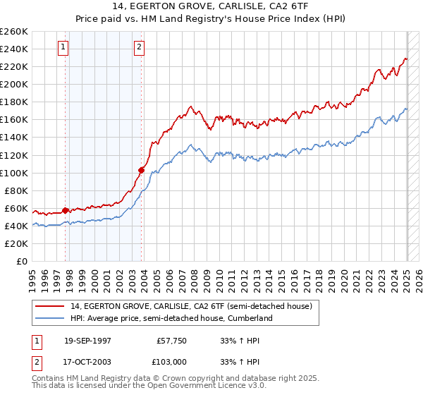 14, EGERTON GROVE, CARLISLE, CA2 6TF: Price paid vs HM Land Registry's House Price Index