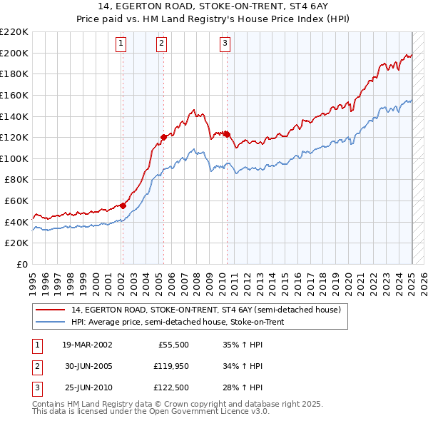 14, EGERTON ROAD, STOKE-ON-TRENT, ST4 6AY: Price paid vs HM Land Registry's House Price Index