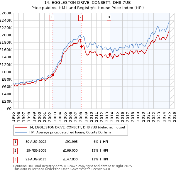 14, EGGLESTON DRIVE, CONSETT, DH8 7UB: Price paid vs HM Land Registry's House Price Index